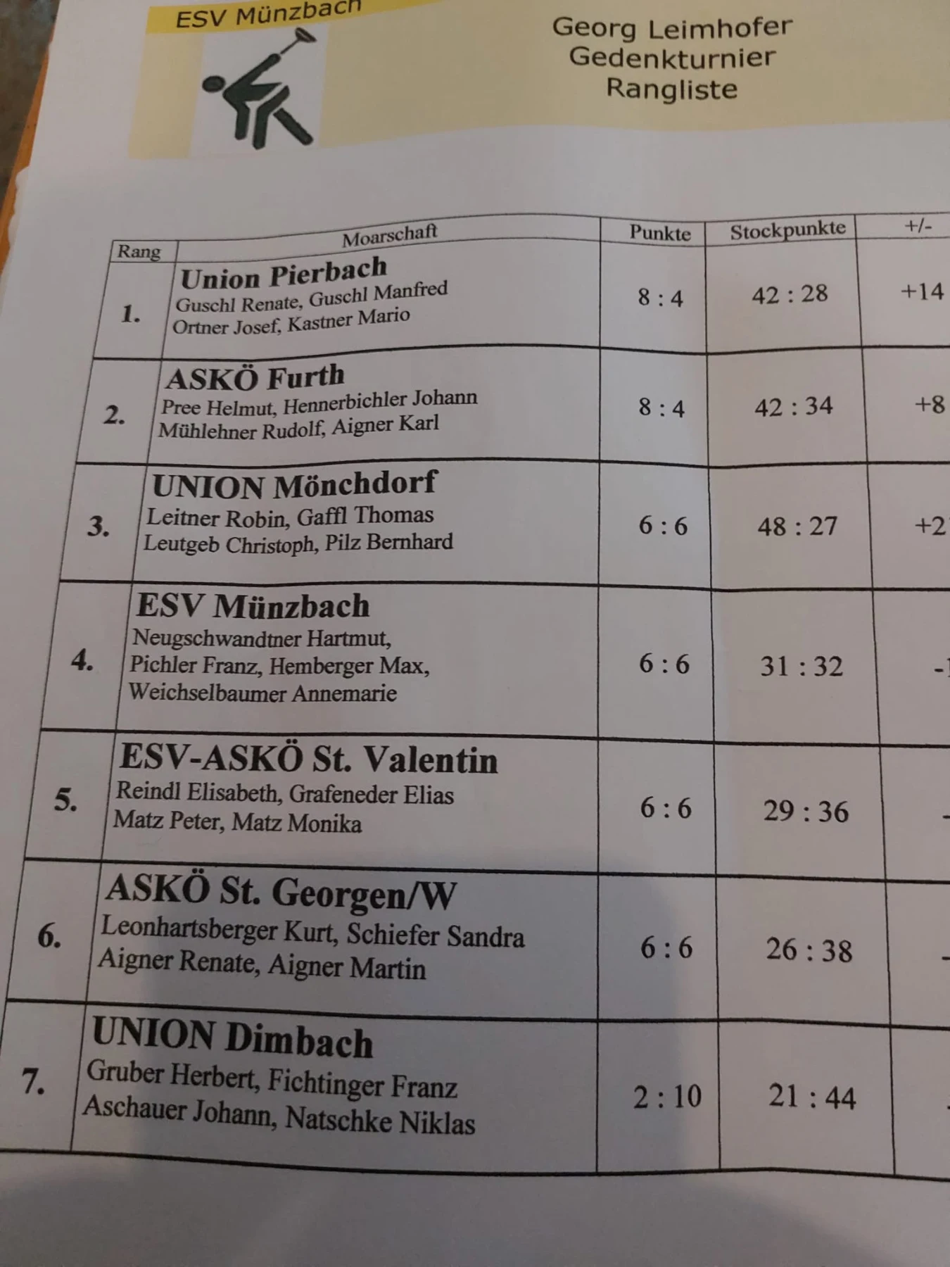 14.06. ESV Münzbach