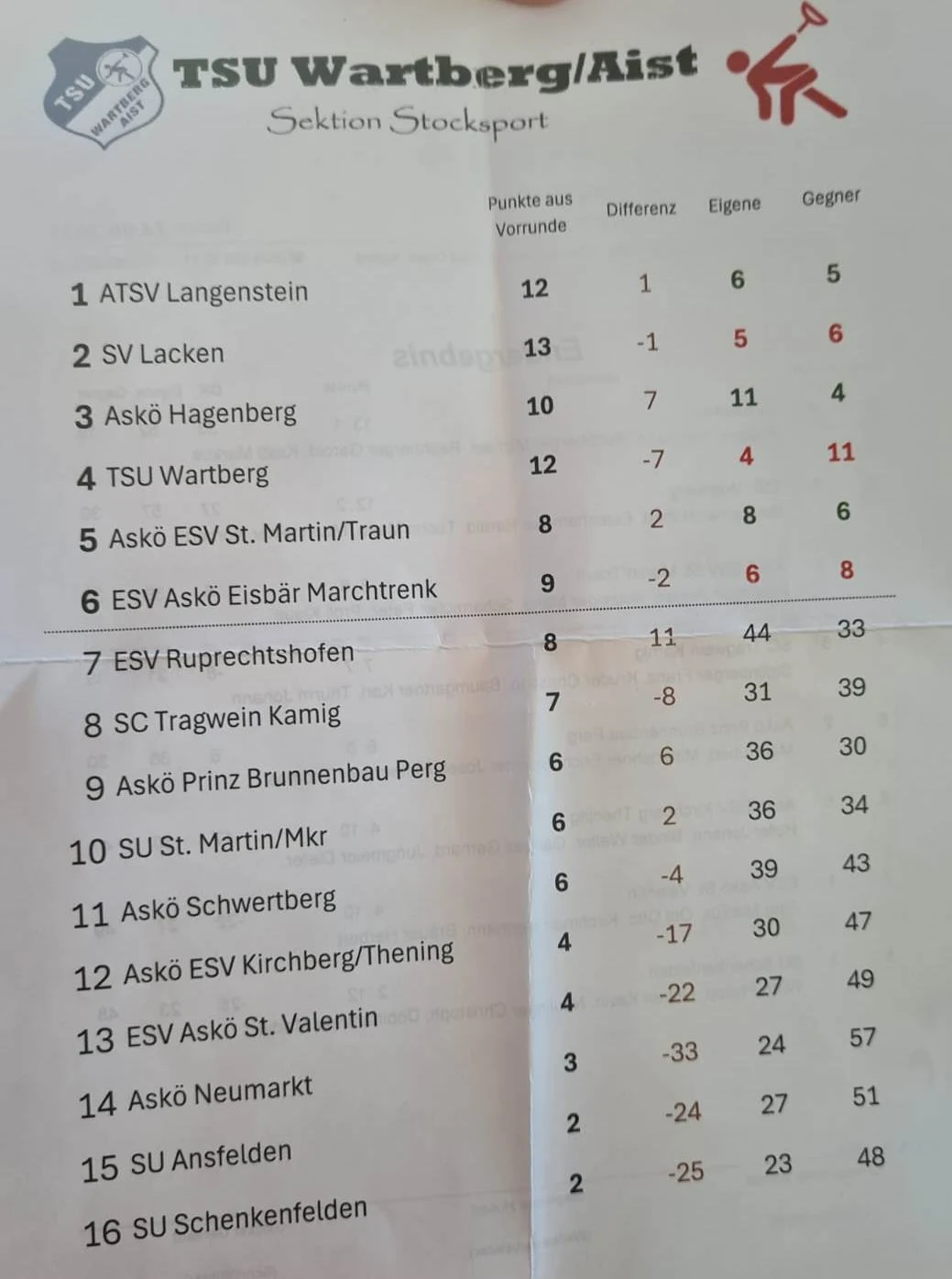14.06. TSU Wartberg Aist
