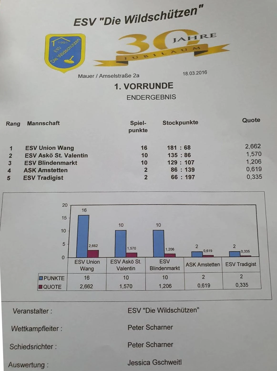 ESV Die Wildschützen