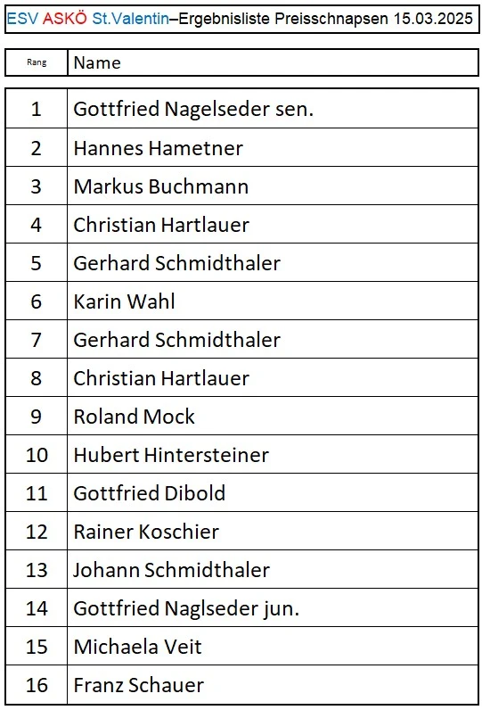 Ergebnis Schnapsen
